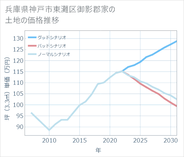 兵庫県神戸市東灘区御影郡家の土地価格推移
