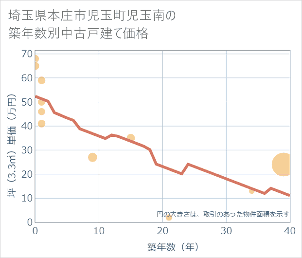 埼玉県本庄市児玉町児玉南の築年数別の中古戸建て坪単価