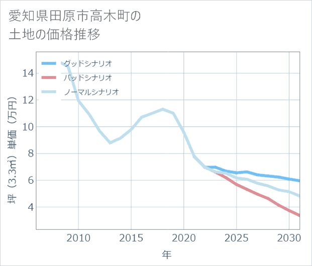 愛知県田原市高木町の土地価格推移