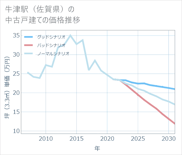 牛津駅(佐賀県)の中古戸建て価格推移