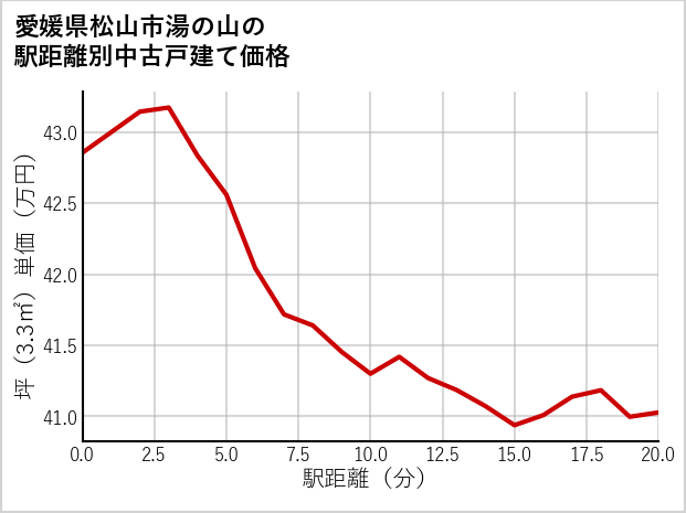 愛媛県松山市湯の山の徒歩距離別の中古戸建て坪単価