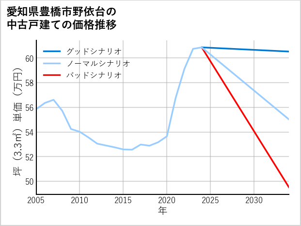 愛知県豊橋市野依台の中古戸建て価格推移