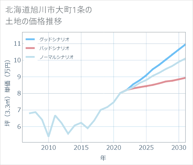 北海道旭川市大町1条の土地価格推移