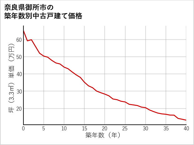 奈良県御所市の築年数別の中古戸建て坪単価