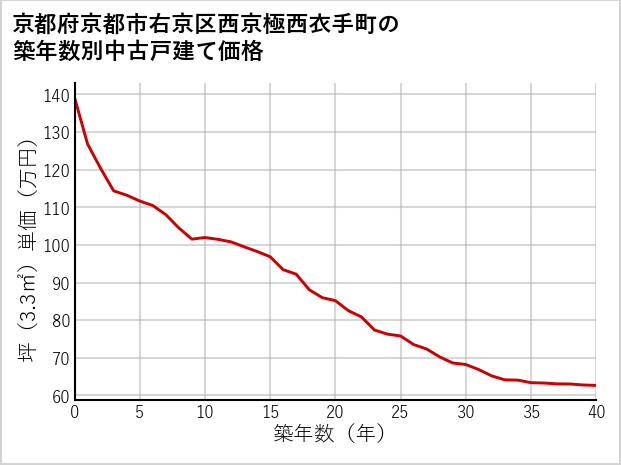 京都府京都市右京区西京極西衣手町の築年数別の中古戸建て坪単価