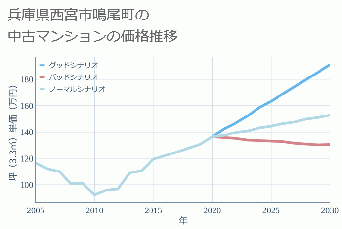 兵庫県西宮市鳴尾町の中古マンション価格推移