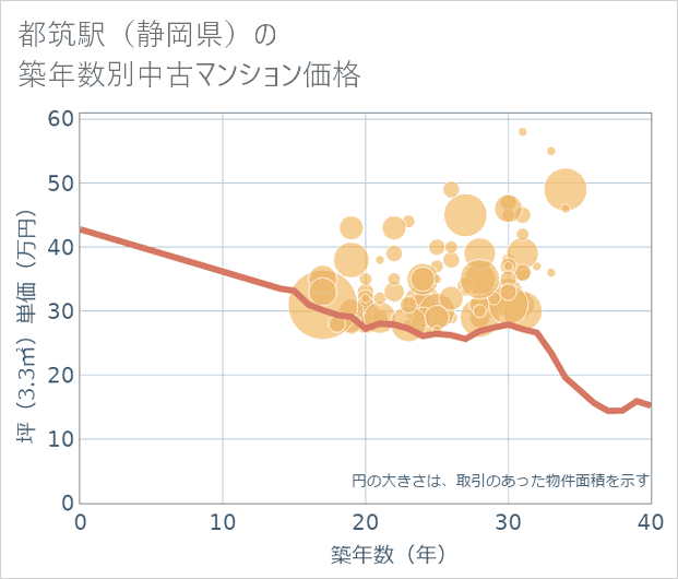 都筑駅(静岡県)の築年数別の中古マンション坪単価