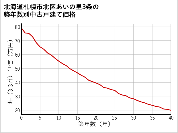 北海道札幌市北区あいの里3条の築年数別の中古戸建て坪単価