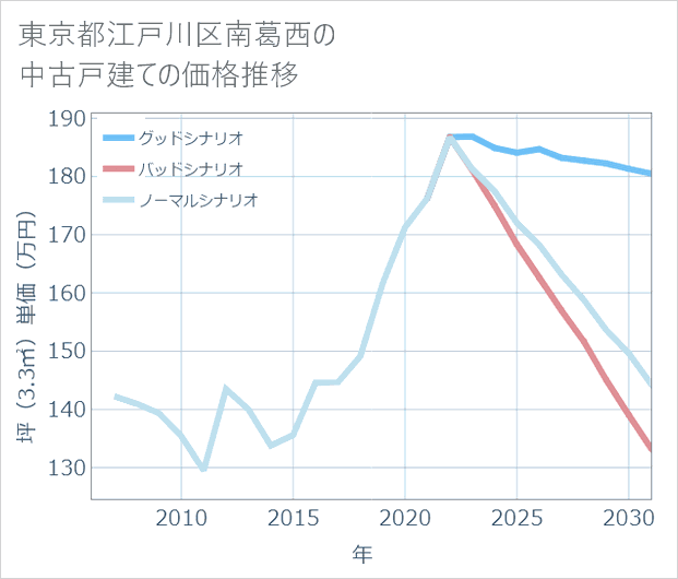 東京都江戸川区南葛西の中古戸建て価格推移