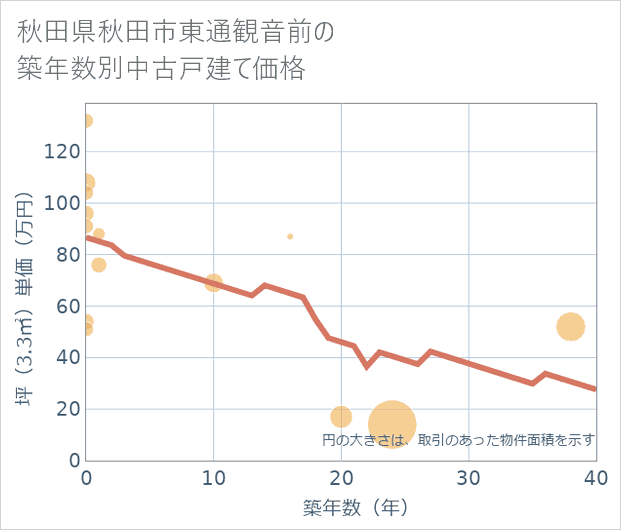 秋田県秋田市東通観音前の築年数別の中古戸建て坪単価