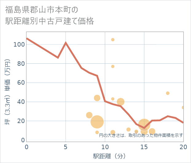 福島県郡山市本町の徒歩距離別の中古戸建て坪単価