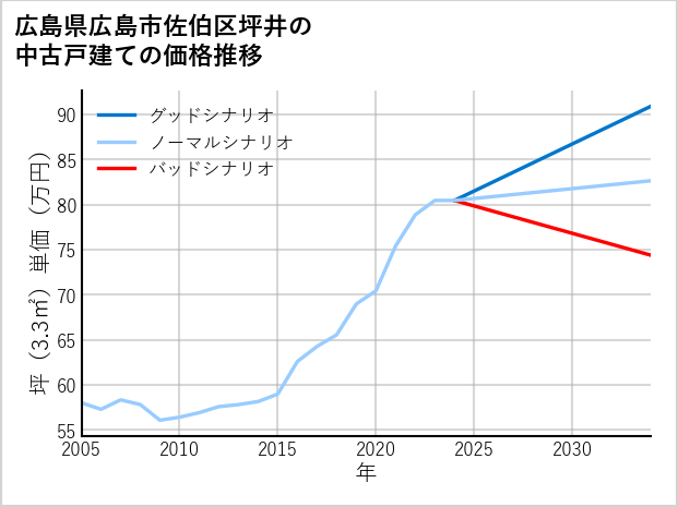 広島県広島市佐伯区坪井の中古戸建て価格推移