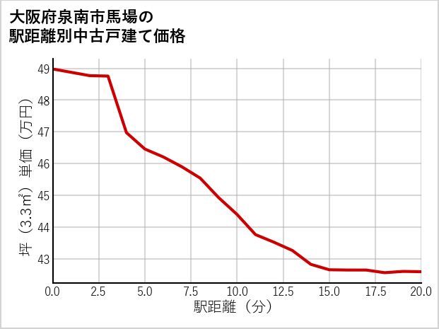 大阪府泉南市馬場の徒歩距離別の中古戸建て坪単価