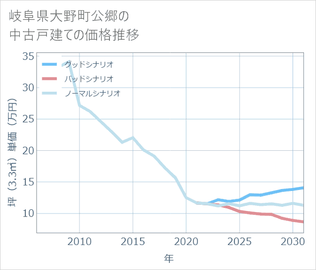 岐阜県大野町公郷の中古戸建て価格推移