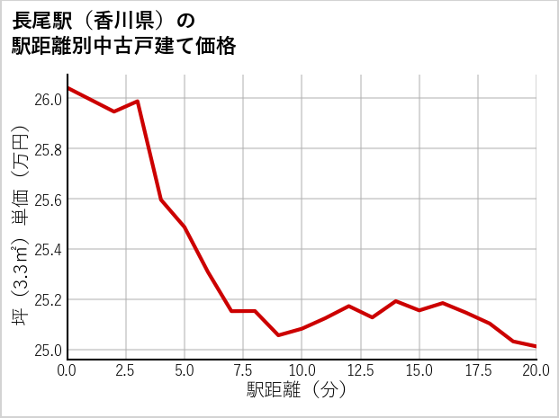 長尾駅（香川県）の徒歩距離別の中古戸建て坪単価
