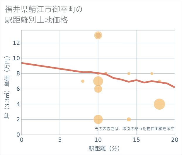 福井県鯖江市御幸町の徒歩距離別の土地坪単価