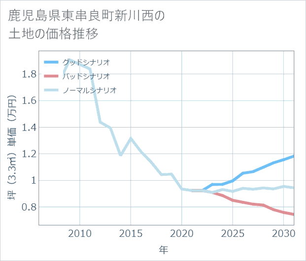 鹿児島県東串良町新川西の土地価格推移