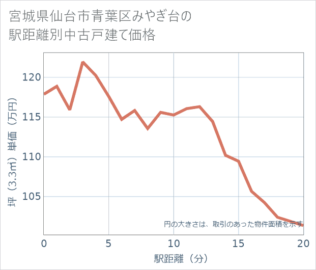 宮城県仙台市青葉区みやぎ台の徒歩距離別の中古戸建て坪単価