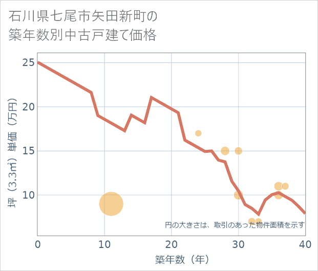 石川県七尾市矢田新町の築年数別の中古戸建て坪単価