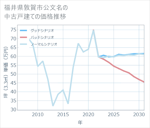 福井県敦賀市公文名の中古戸建て価格推移
