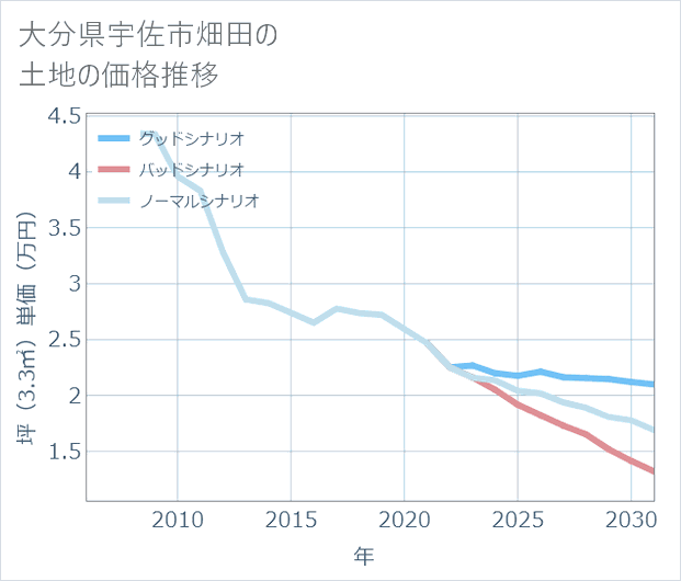 大分県宇佐市畑田の土地価格推移