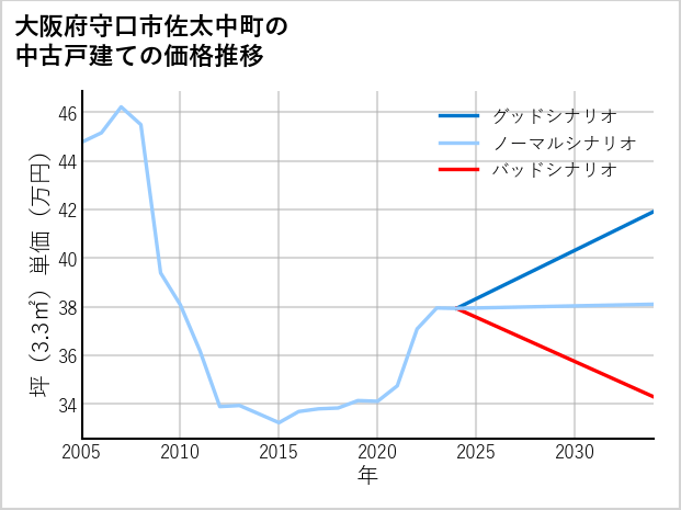 大阪府守口市佐太中町の中古戸建て価格推移