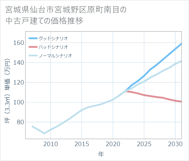 宮城県仙台市宮城野区原町南目の中古戸建て価格推移