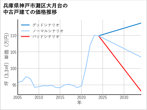 兵庫県神戸市灘区大月台の中古戸建て価格推移