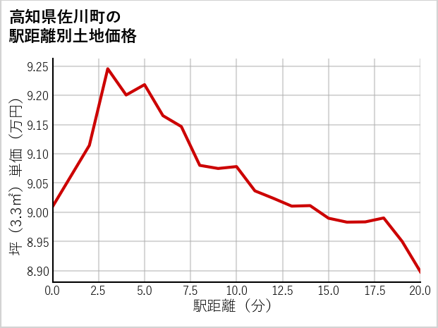 高知県佐川町の徒歩距離別の土地坪単価