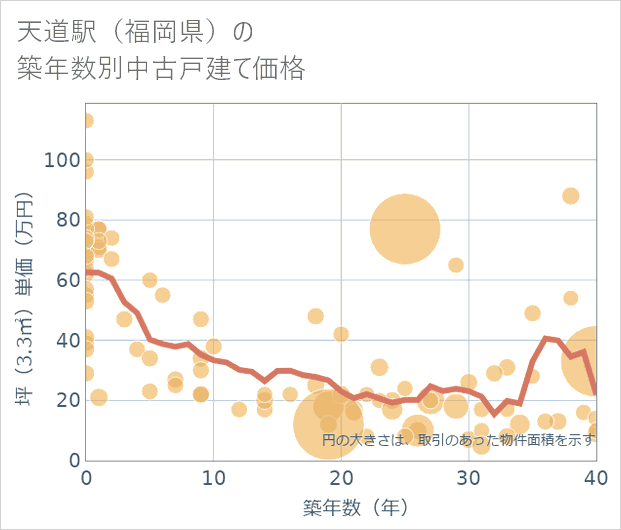 天道駅(福岡県)の築年数別の中古戸建て坪単価