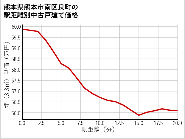 熊本県熊本市南区良町の徒歩距離別の中古戸建て坪単価