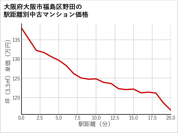 大阪府大阪市福島区野田の徒歩距離別の中古マンション坪単価