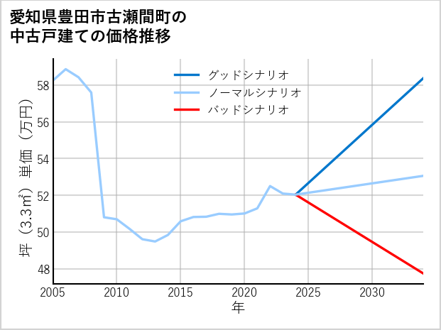 愛知県豊田市古瀬間町の中古戸建て価格推移