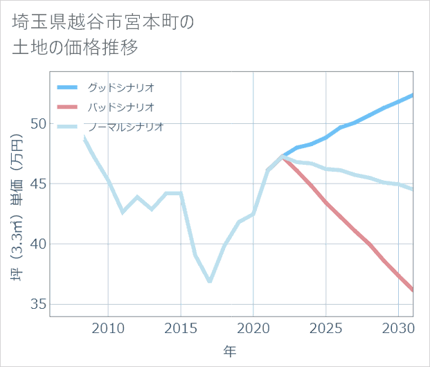 埼玉県越谷市宮本町の土地価格推移