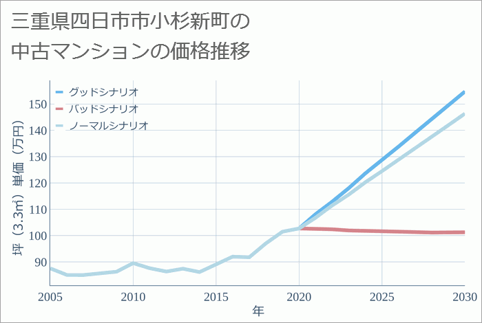 三重県四日市市小杉新町の中古マンション価格推移