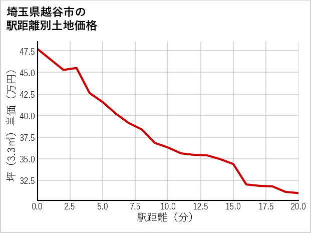 埼玉県越谷市長島の徒歩距離別の土地坪単価