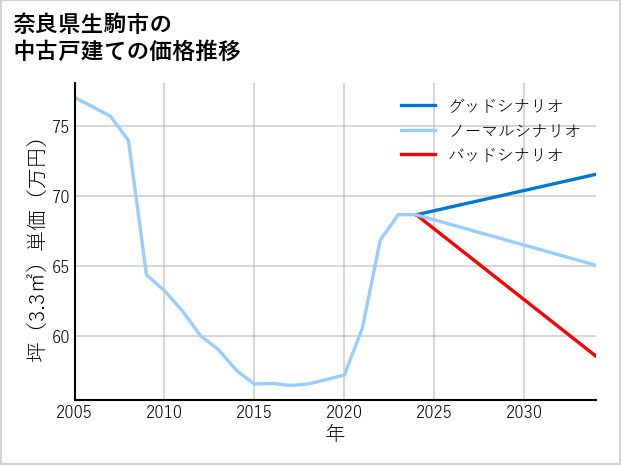 奈良県生駒市の中古戸建て価格推移