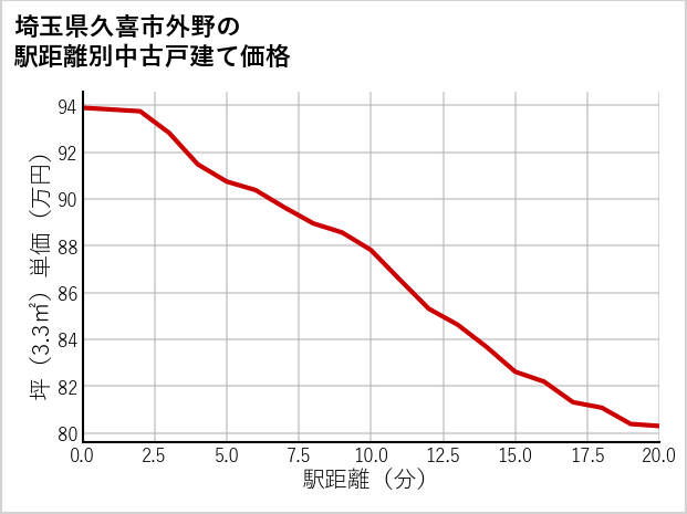埼玉県久喜市外野の徒歩距離別の中古戸建て坪単価