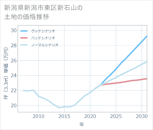 新潟県新潟市東区新石山の土地価格推移