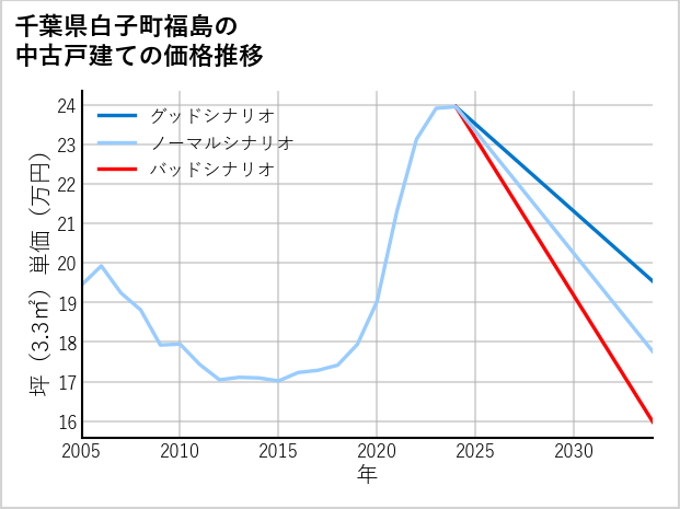 千葉県白子町福島の中古戸建て価格推移