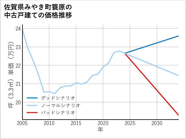 佐賀県みやき町簑原の中古戸建て価格推移