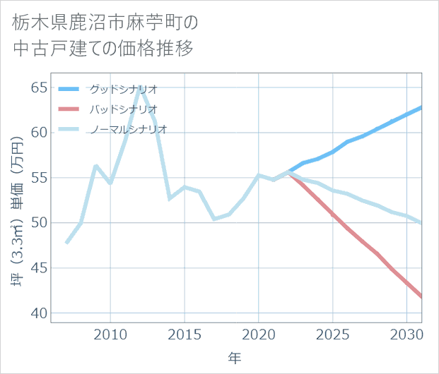 栃木県鹿沼市麻苧町の中古戸建て価格推移