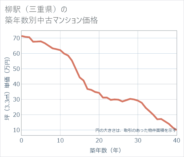 柳駅(三重県)の築年数別の中古マンション坪単価