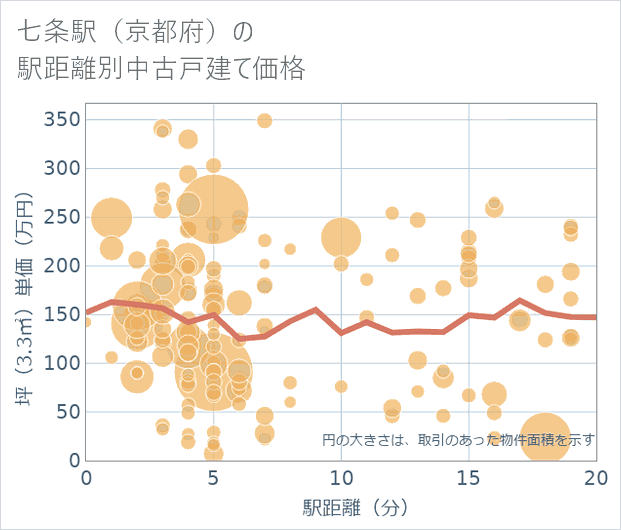 七条駅(京都府)の徒歩距離別の中古戸建て坪単価