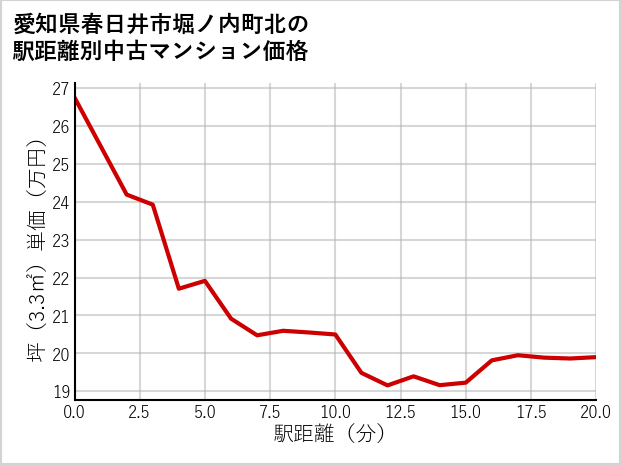 愛知県春日井市堀ノ内町北の徒歩距離別の中古マンション坪単価