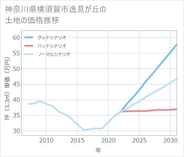 神奈川県横須賀市逸見が丘の土地価格推移