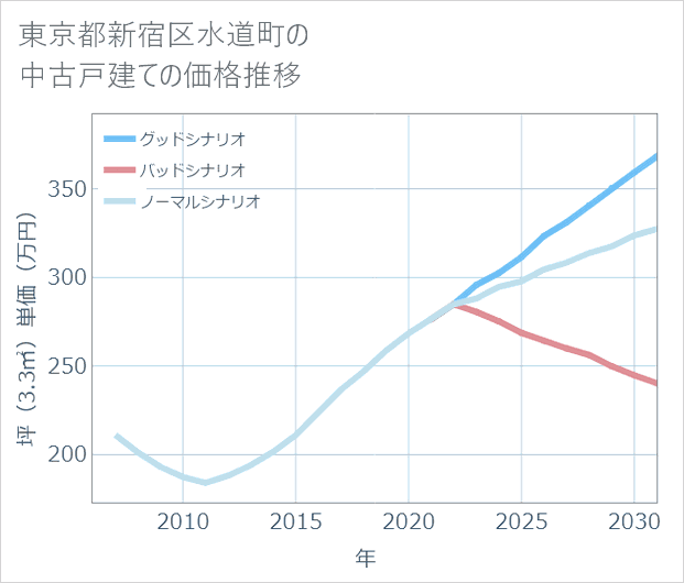 東京都新宿区水道町の中古戸建て価格推移
