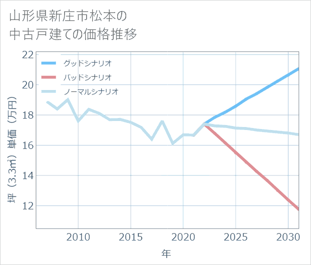 山形県新庄市松本の中古戸建て価格推移
