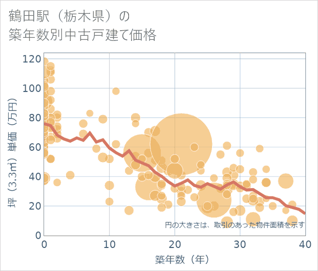 鶴田駅(栃木県)の築年数別の中古戸建て坪単価