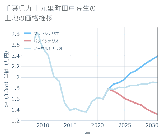 千葉県九十九里町田中荒生の土地価格推移